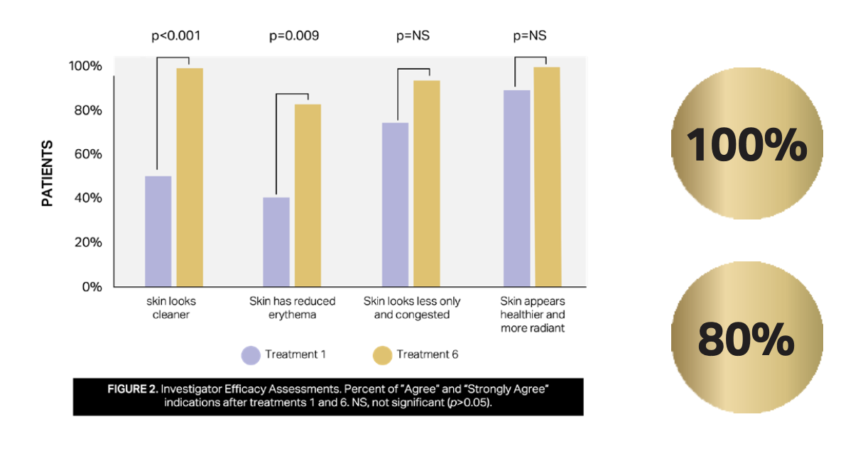 Graphique résultats Hydrafacial