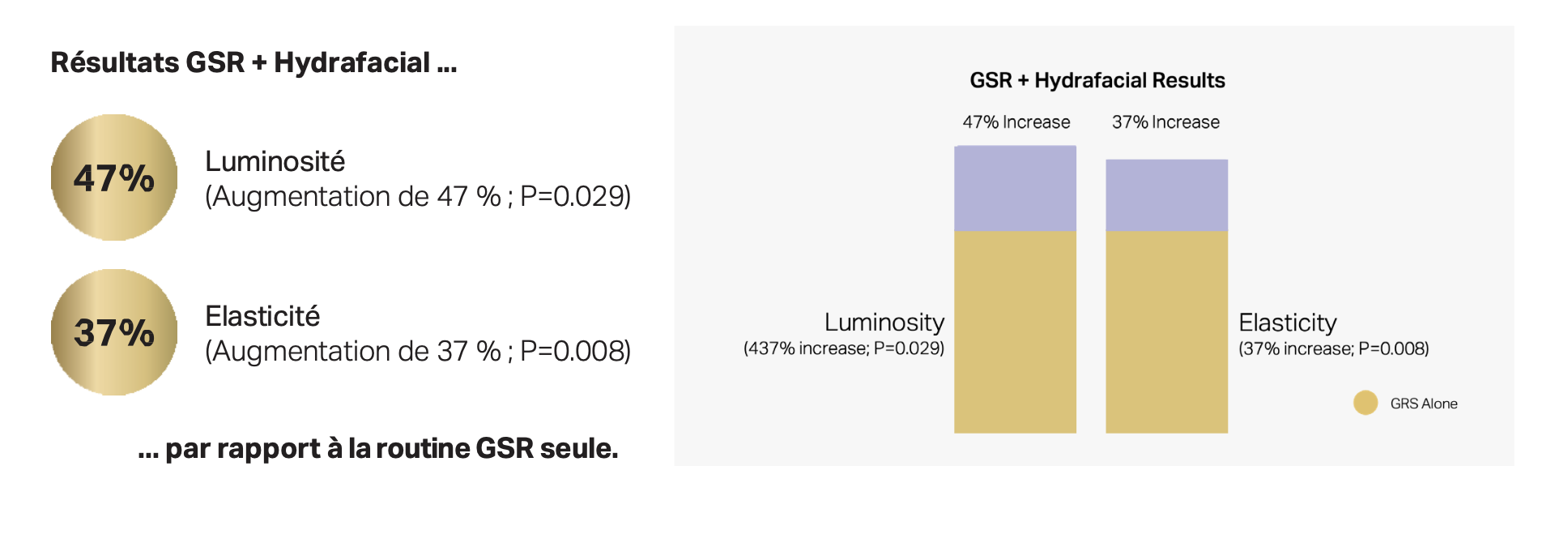 Résultats GSR + Hydrafacial