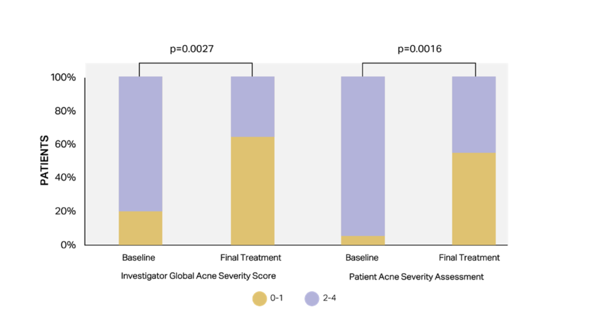 Graphique du protocole HydraFacial Clarifying
