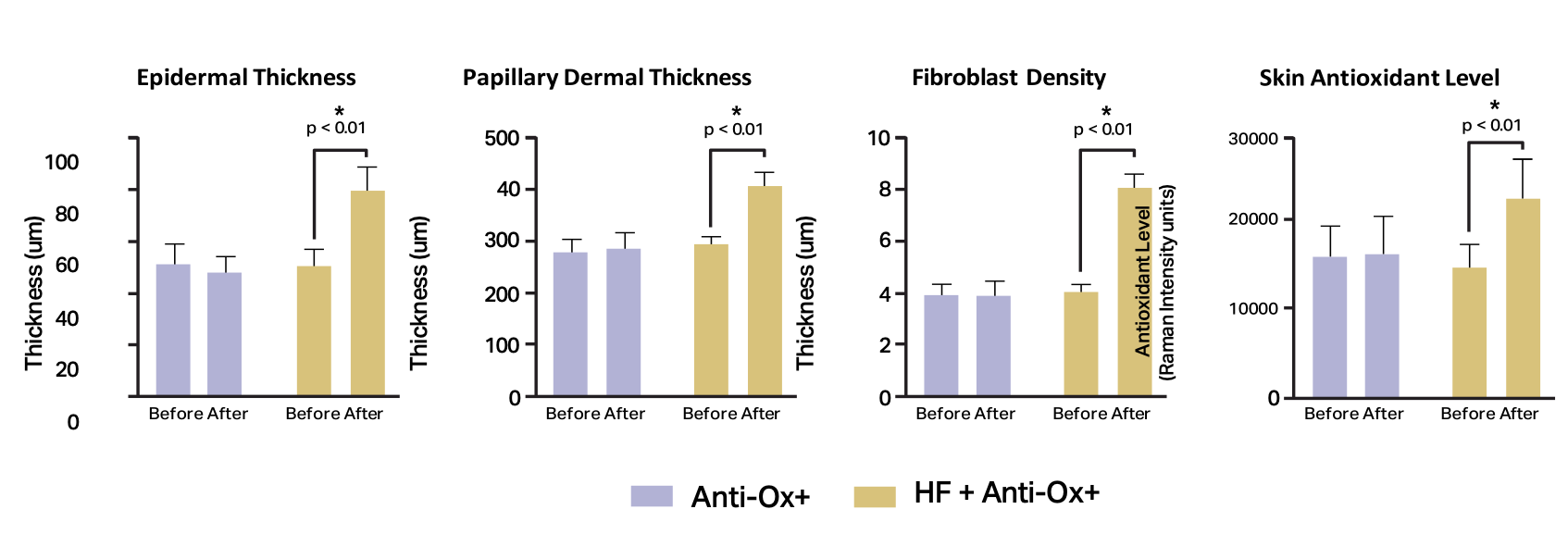 Graphiques résultats collagène