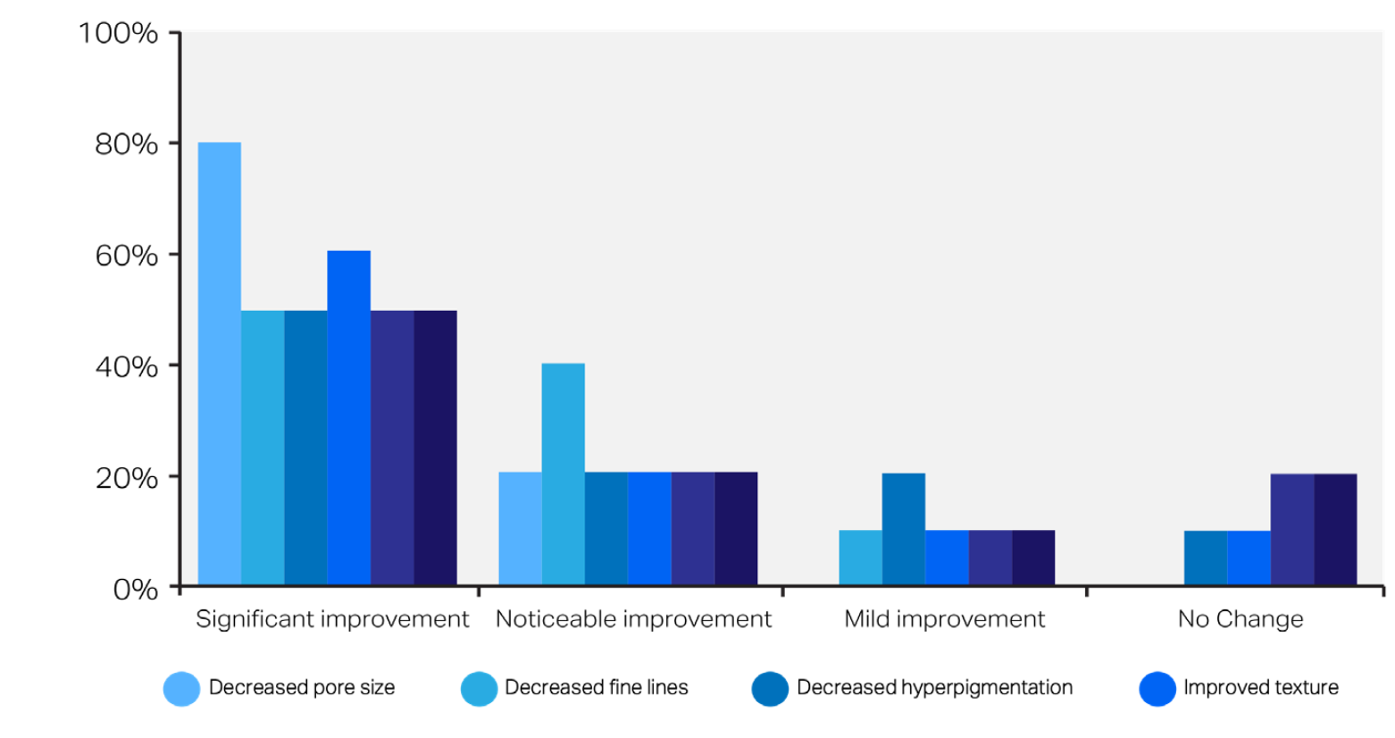 Évaluation des patients HydraFacial