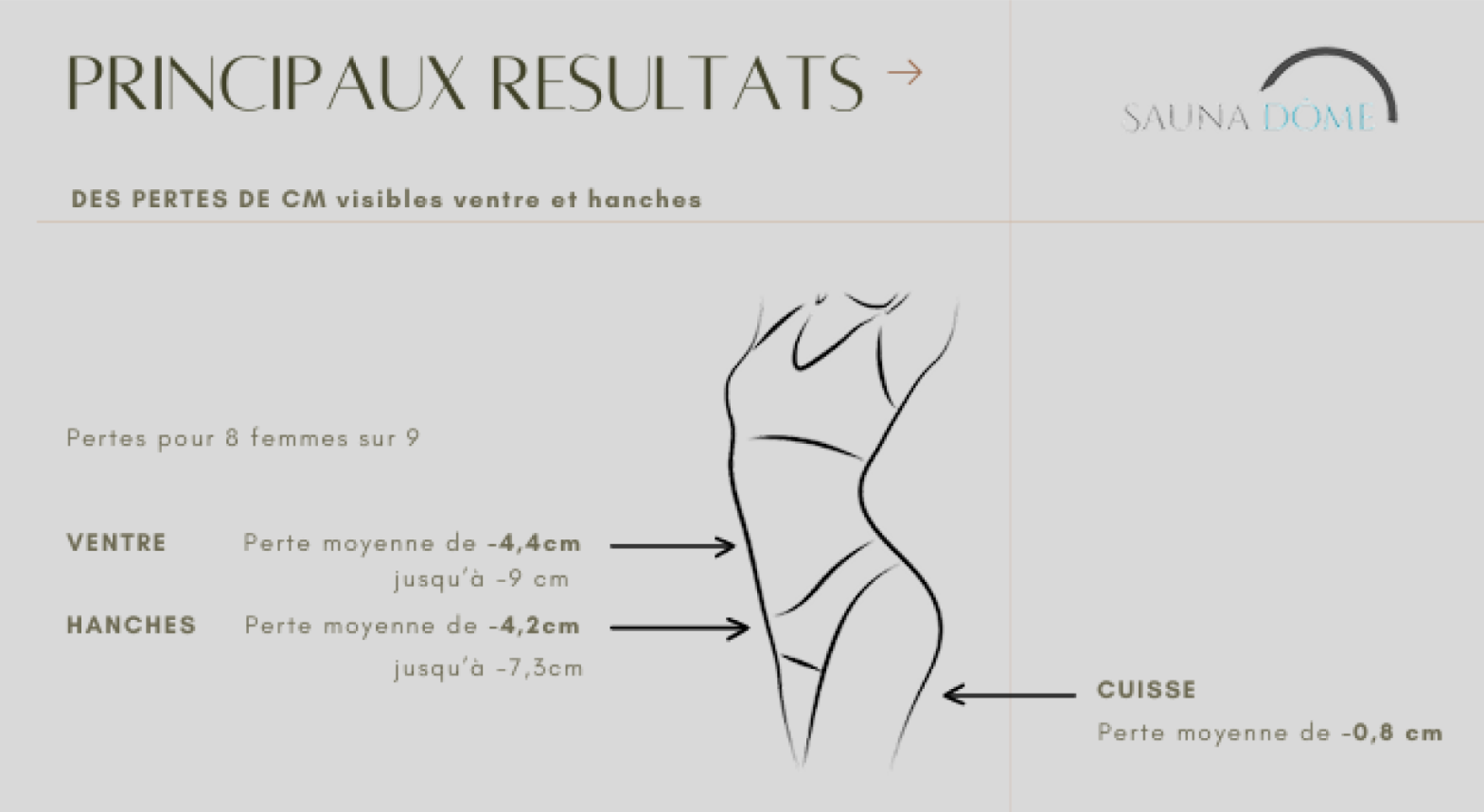 Pertes de centimètres visibles