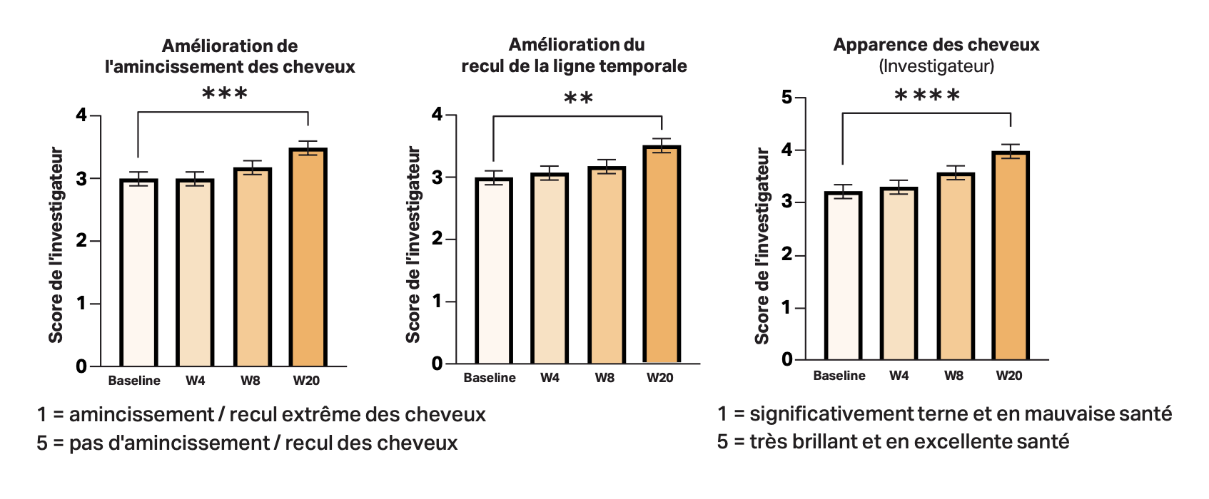 Graphique résultats Keravive